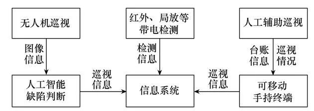 人工智能在配电网运维中的应用研究