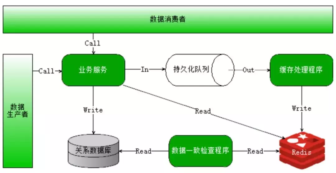 Java程序员得分清的分布式、高并发与多线程