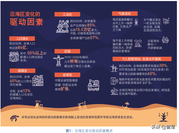 沿海资源治理对可持续蓝色经济的意义