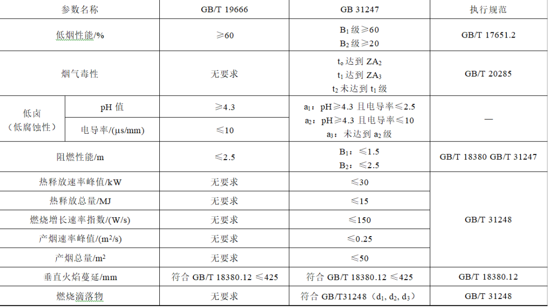 城市軌道交通供電系統(tǒng)電力電纜燃燒性能等級的設(shè)計選擇