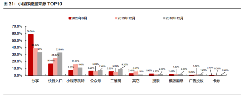 盘点微信电商生态圈，看微信如何玩转电商