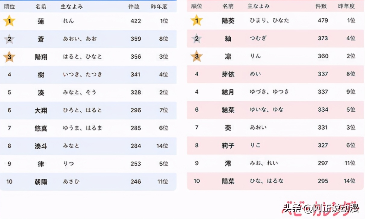 日本新生兒取名趨勢受《鬼滅之刃》影響｜ACGN趣聞