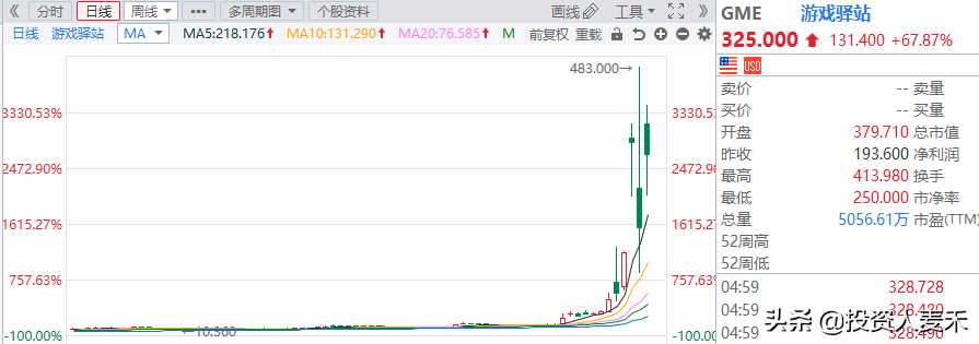 美国“韭菜”血洗华尔街：一场轰轰烈烈的“义和团运动”