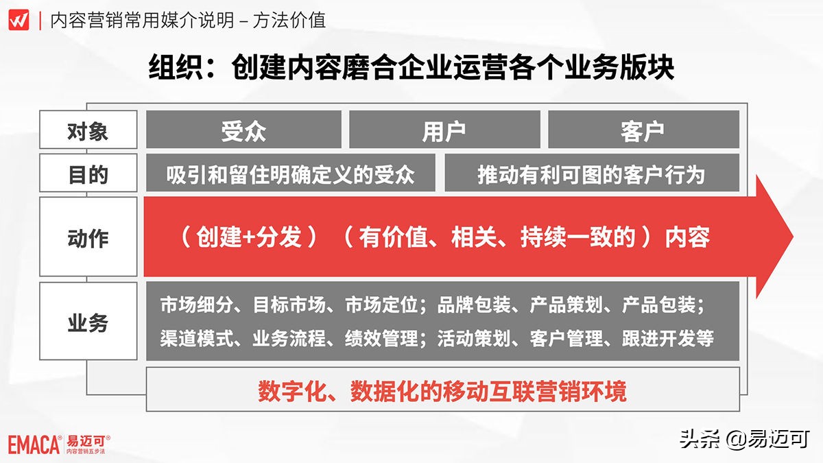 内容营销到底有什么作用？快来看四个角度的立体解析