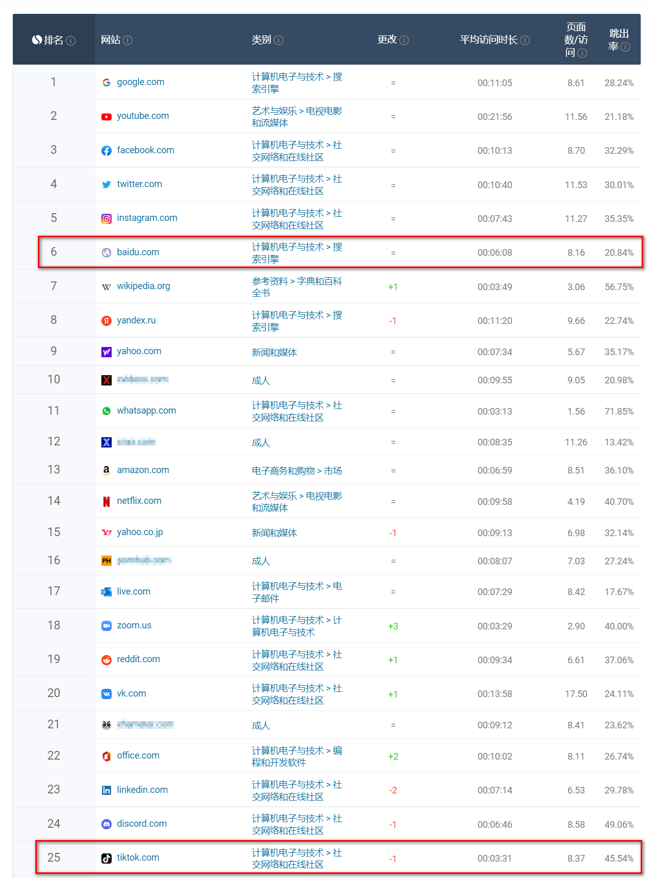 流量排名世界前50的網站，你知道幾個？