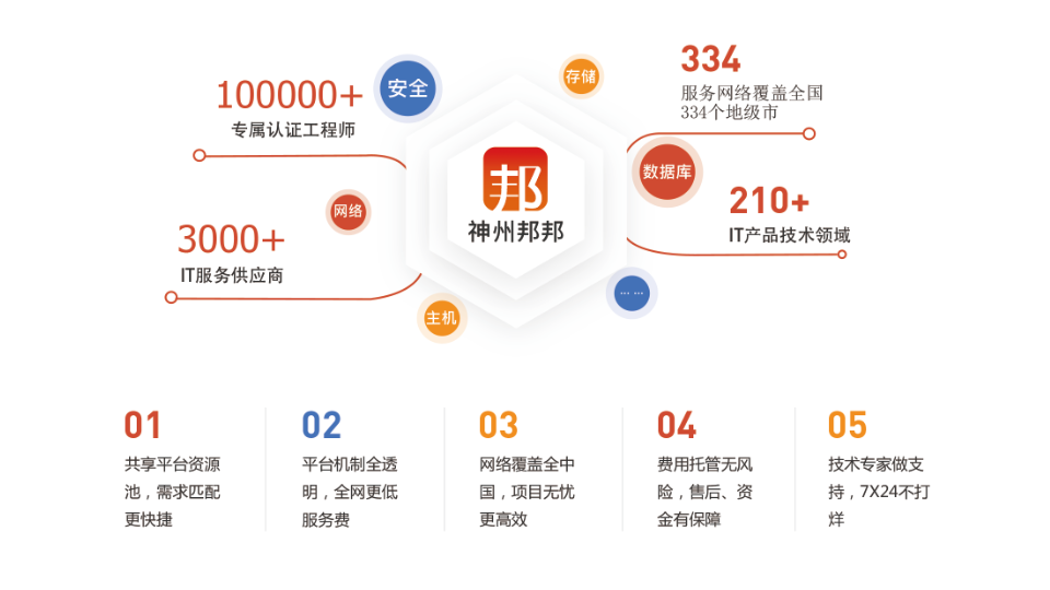 神州邦邦“华东运营中心”落地上海，助力华东数字经济发展