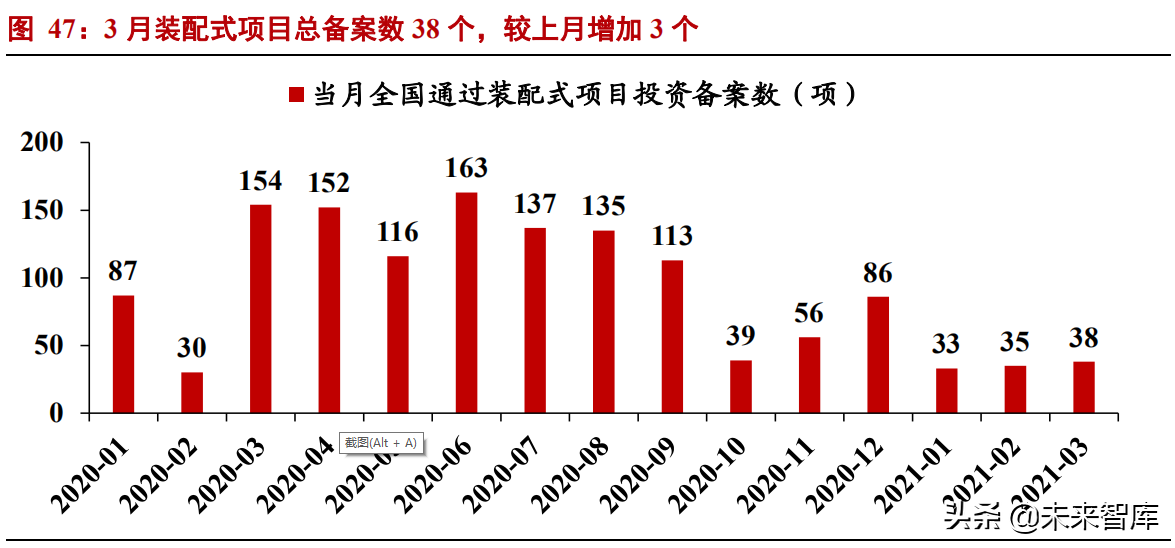 绿色建筑行业专题研究报告：高装配率的模块化建筑有望“出圈”
