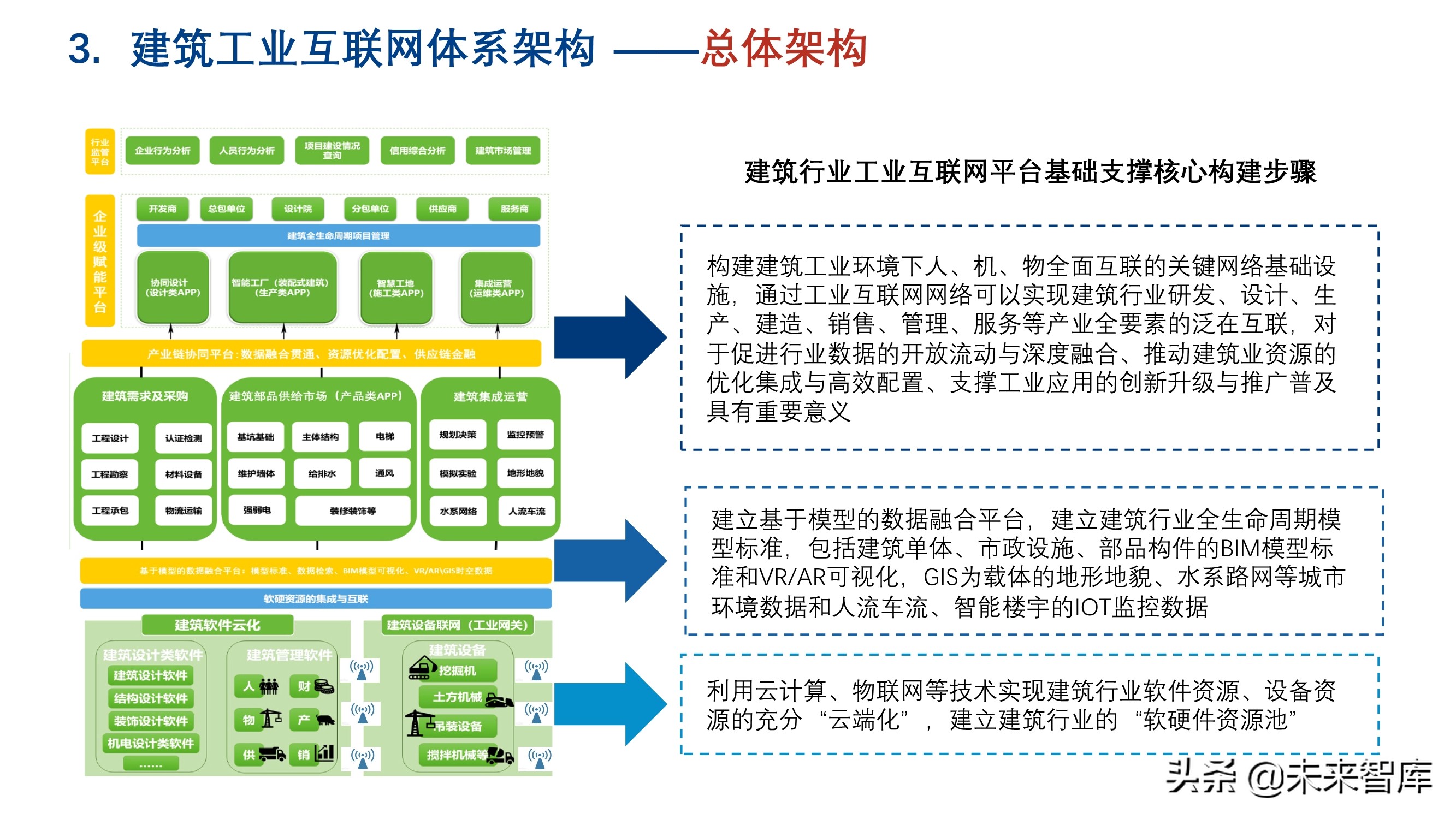 新基建背景下建筑工业互联网的发展和应用