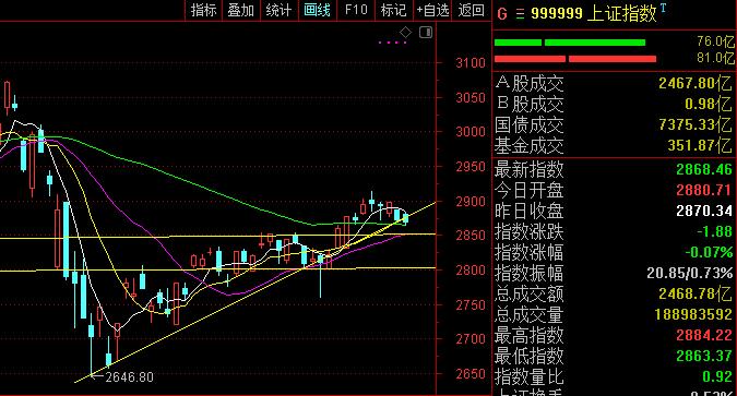 下周行情展望，大盘将上演探底回升
