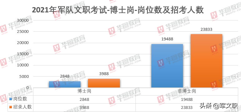 2018-2021年军队文职华图教育解读出炉！流程节点早知道