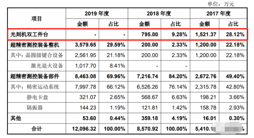 国产光刻机出新品，光刻机第一股登陆A股，瓶颈