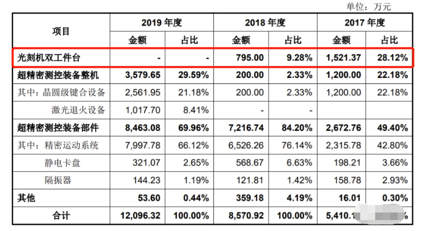 国产光刻机出新品，光刻机第一股登陆A股，瓶颈突破了吗？