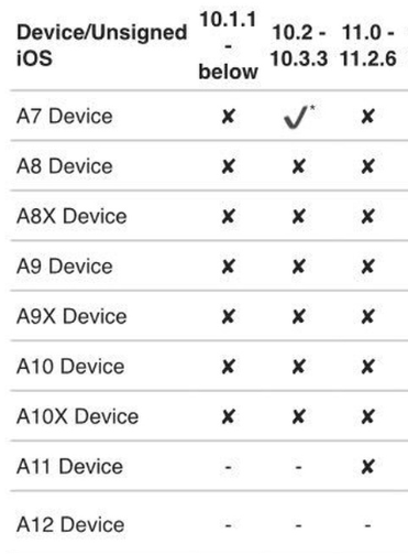 退级 iOS10.3.3 方式来啦，可忽视SHSH