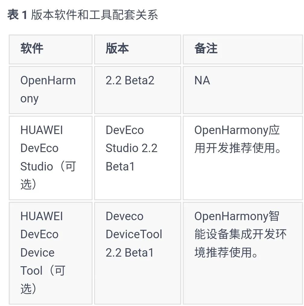Huawei HarmonyOpenHarmony v2.2 Beta2 tool latest version feature ...