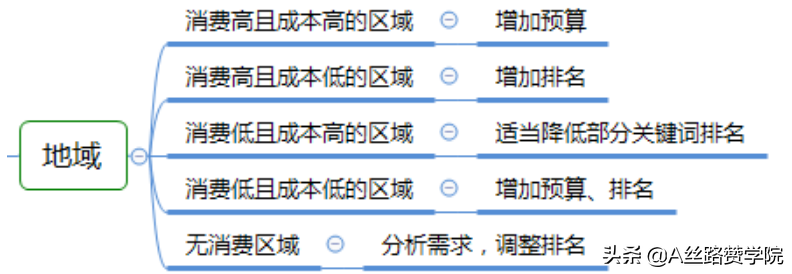 您所不知道的SEM投放攻略指导