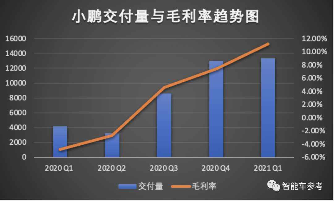 小鹏汽车还需要多少钱？两次IPO募的55亿美元显然还不够