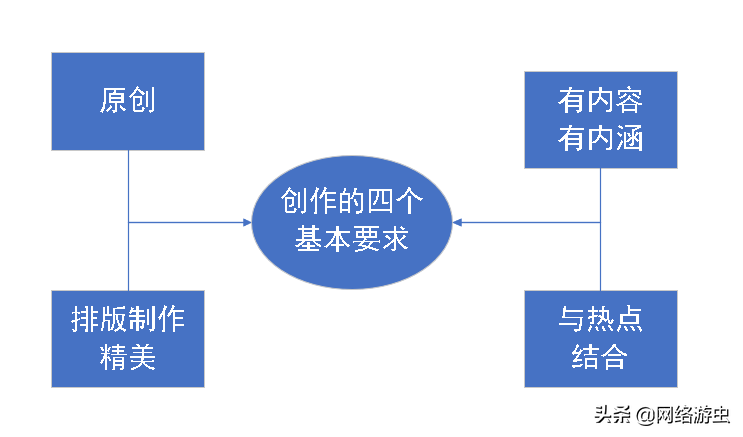 自媒体创作要了解四个基本要求