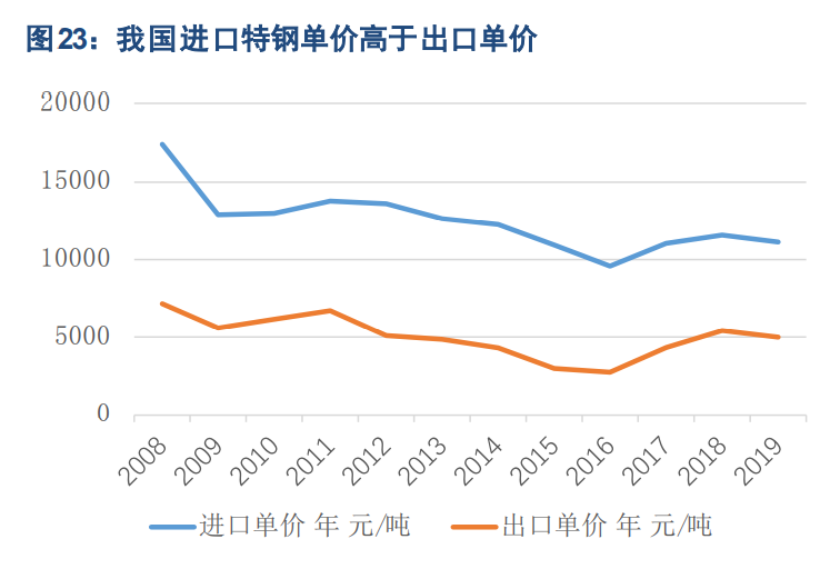 特钢产业深度报告：高端化提升穿越周期的成长性