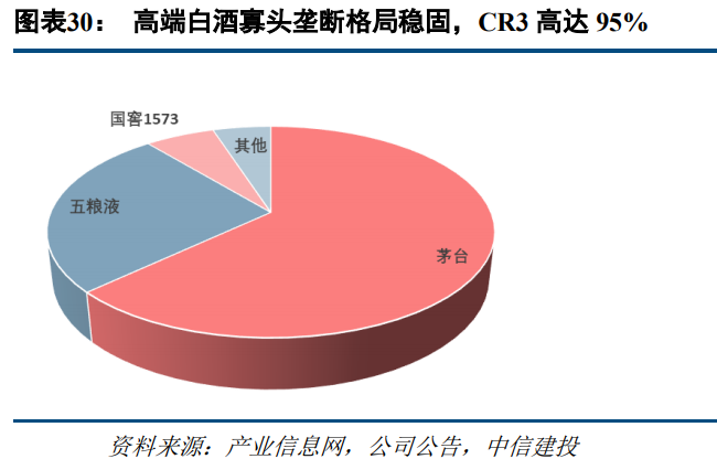 食品饮料行业研究：高端消费持续高景气，关注大众消费恢复趋势