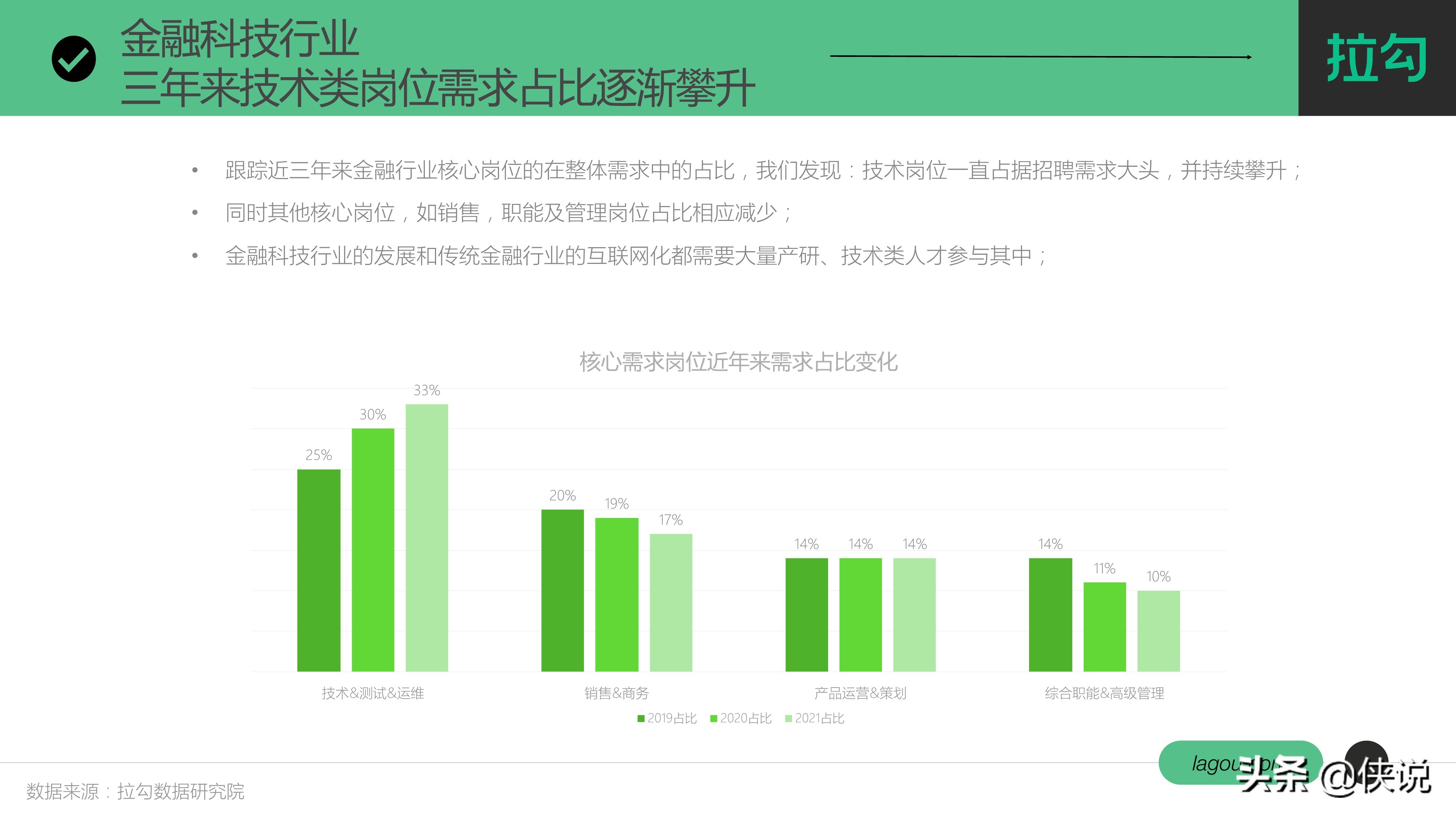 金融科技行业人才趋势报告（拉勾）