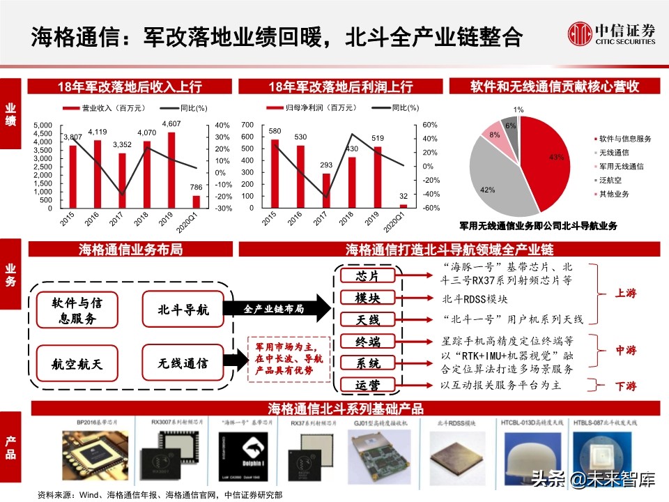 北斗产业研究与投资机会分析：全球组网完成，三大应用市场开启