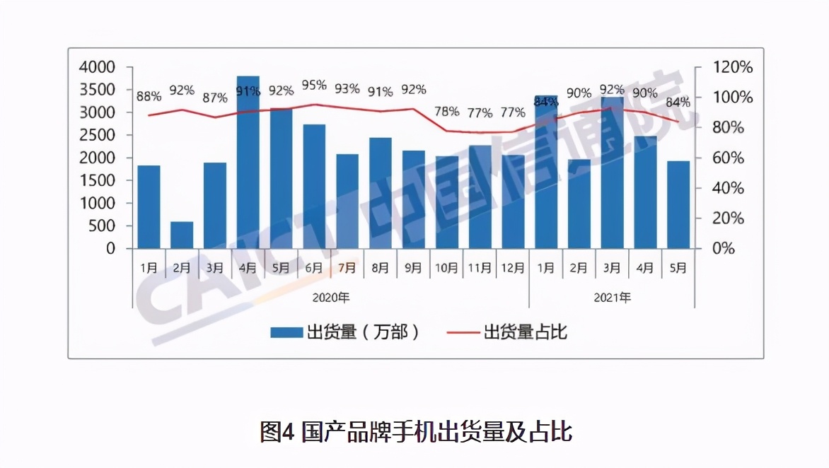 5月国内手机销量走势分析：超前透支后大幅下跌？