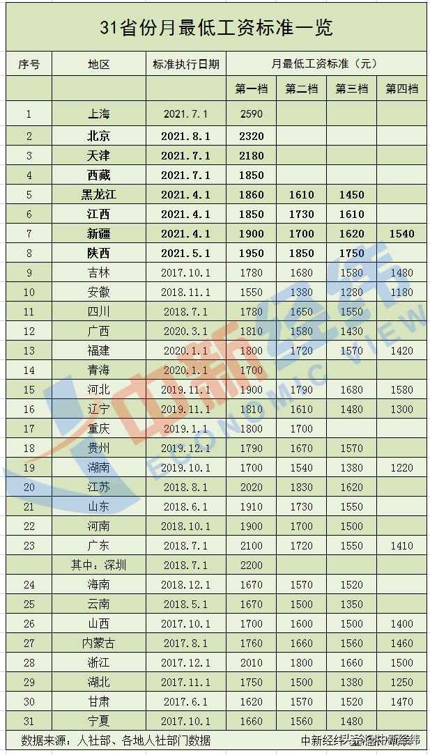 8地上调最低工资标准！上海增至2590元领先全国