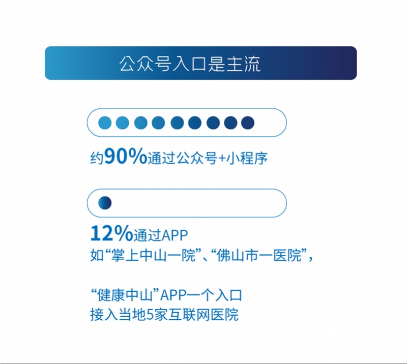 广东互联网医院调查：哪些科室最热门？...