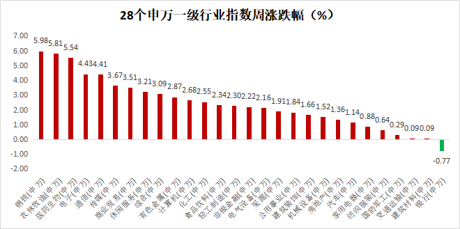 「一周聚焦」基本面初步走出疫情影响，市场风
