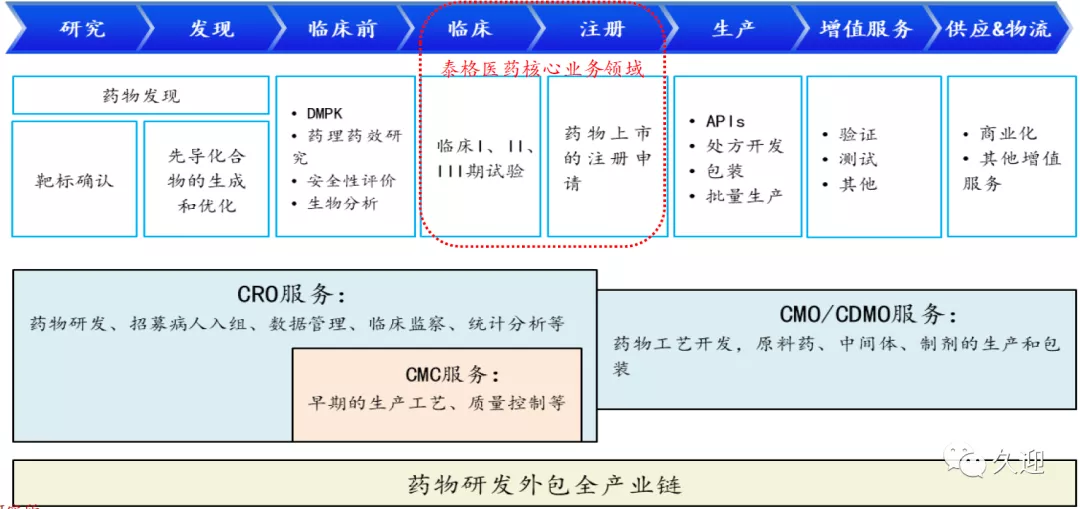 国内临床CRO龙头泰格医药