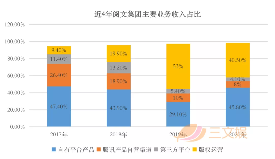 阅文“业绩反转”的2020：利润大部分来自下半年