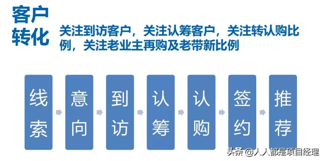 项目总监应该知道的营销知识