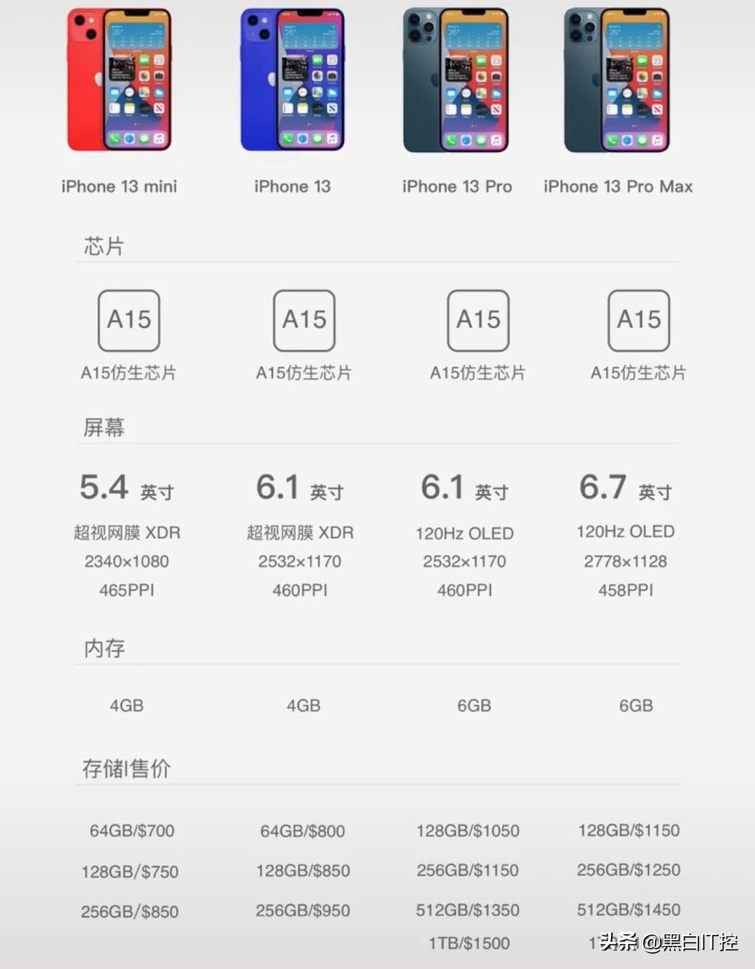 加量不加价！iPhone 13售价曝光，国产手机难逃降