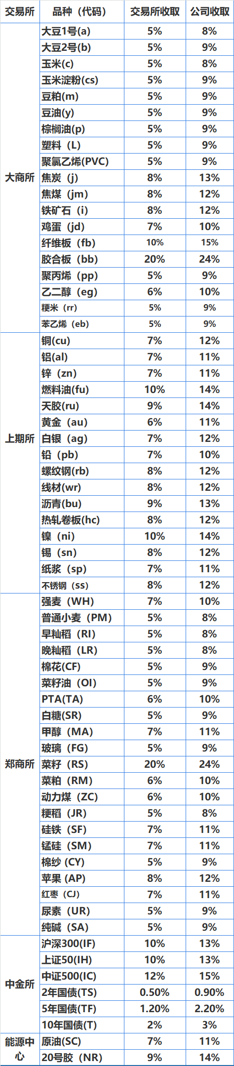 期货保证金是什么，期货交易保证金是怎么计算的