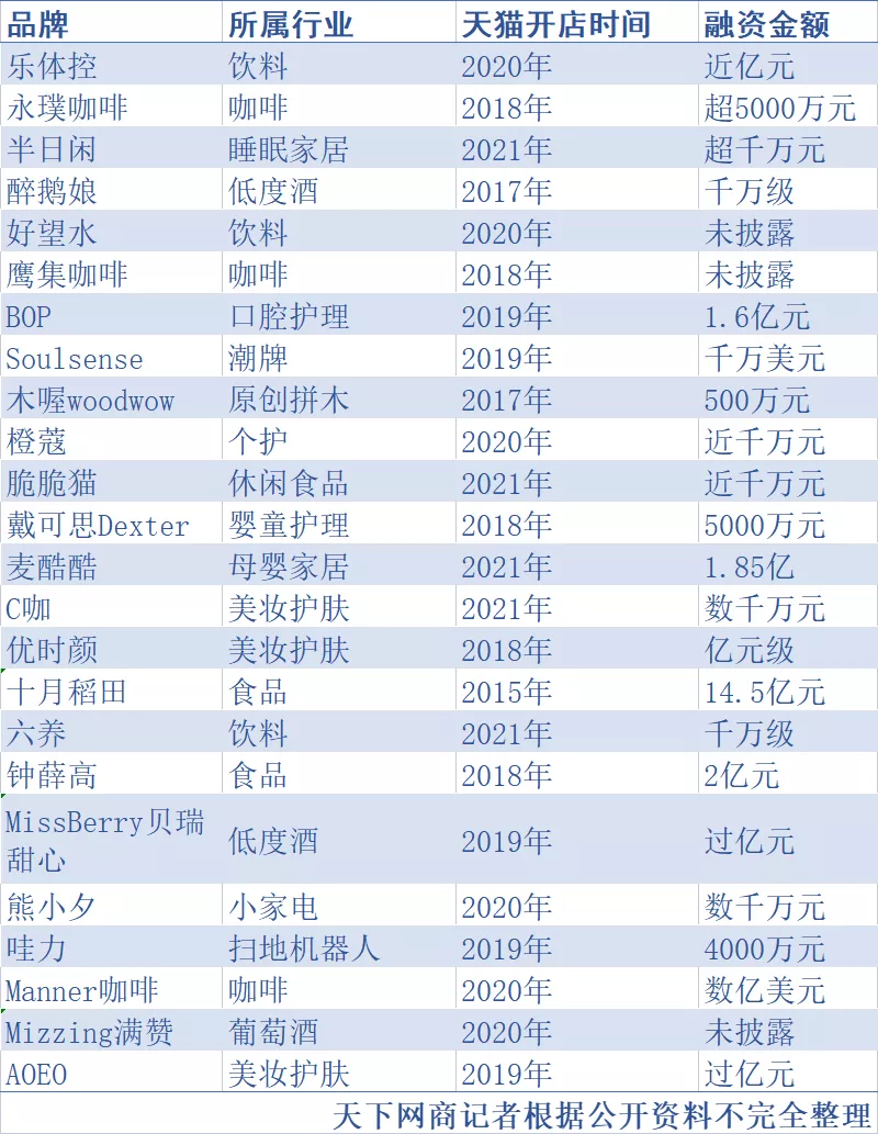 今年618,天猫上这些品牌已拿到数十亿的投资