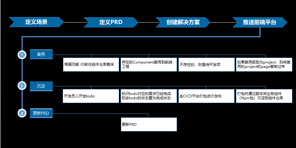 如何构建一个完整的To B应用开发平台？