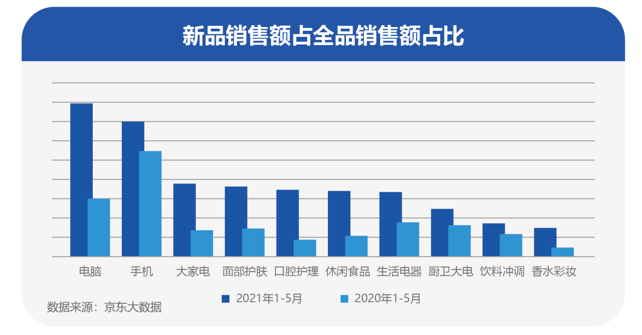 2021线上新品消费报告：微笑的市场