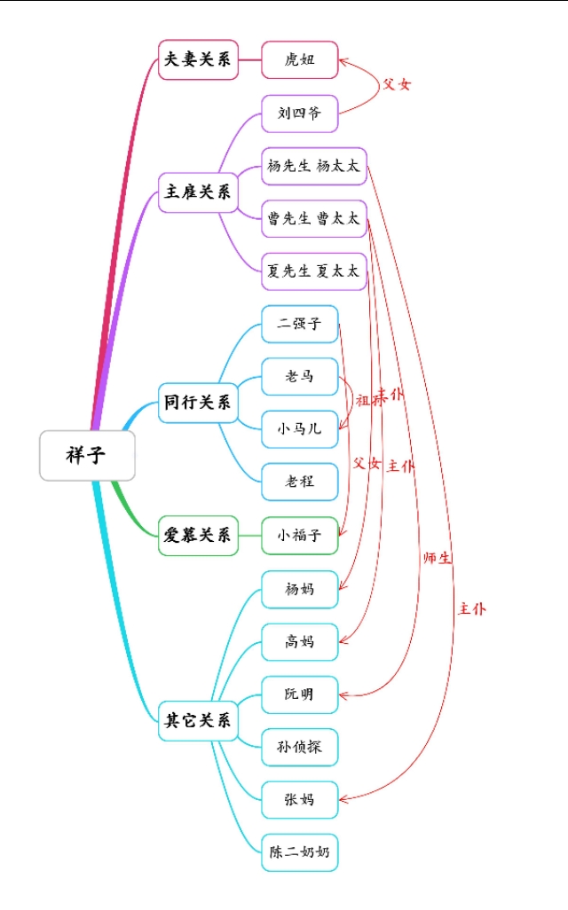 骆驼祥子思维导图