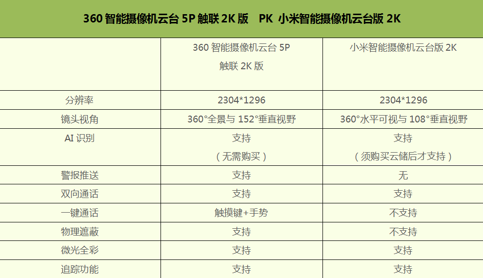 360摄像机云台5P、小米智能摄像机云台2K版，到底怎么选？