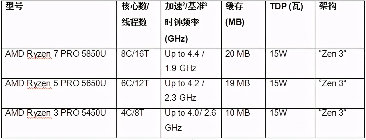 聯(lián)想惠普首發(fā) AMD發(fā)布銳龍PRO?5000系列移動處理器