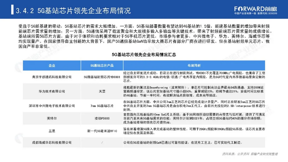 中国5G芯片市场现状分析