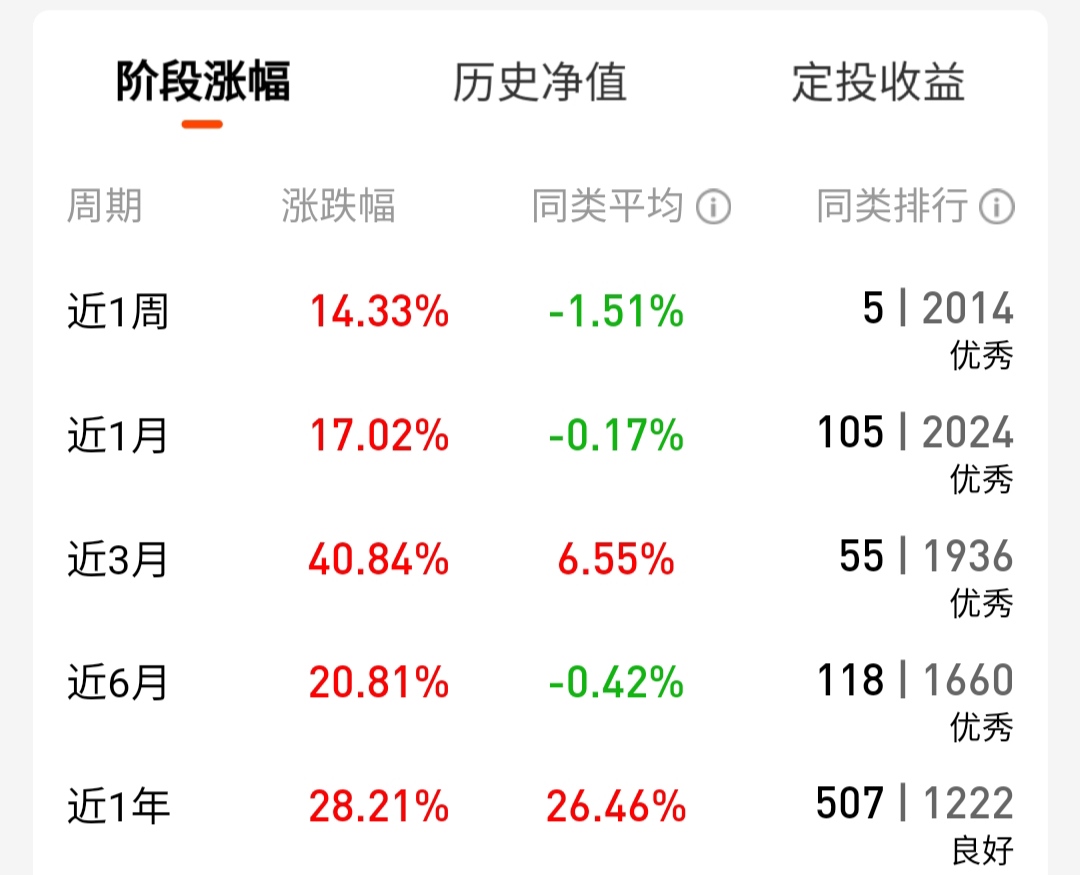 诺安又火了！旗下基金单日涨幅超7%！重仓股中芯国际两日涨逾30%