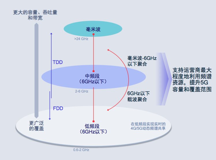 重磅！高通推全球首款5nm基带骁龙X60 加速5G向独立组网模式演进