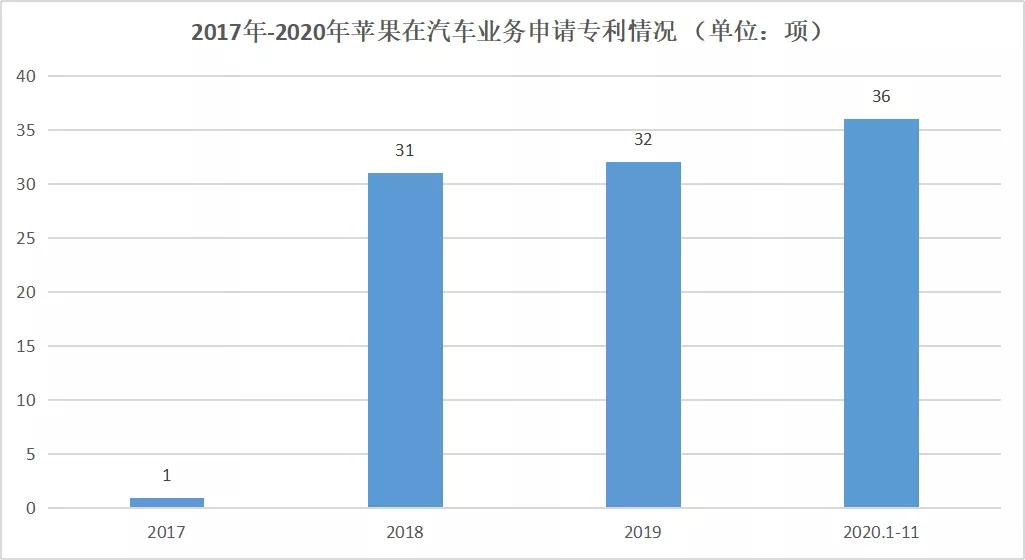 拒收购特斯拉摇摆六年加速研发，苹果汽车有没有颠覆行业的实力？