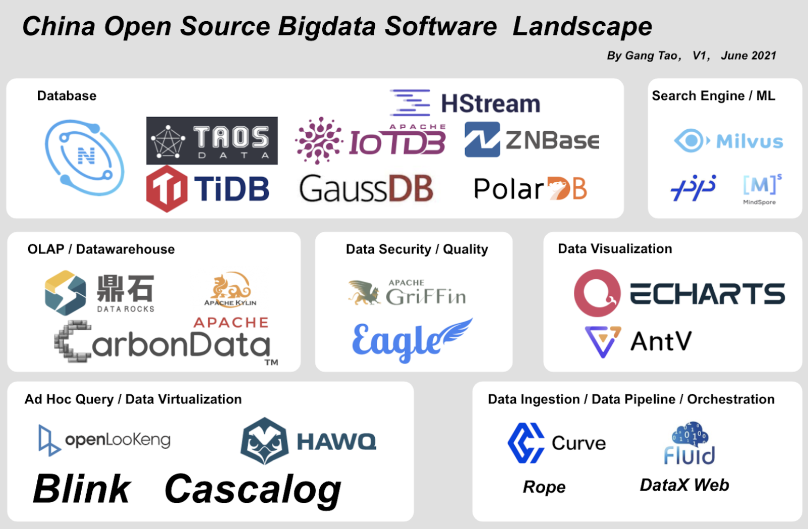 刚哥谈架构（十三）大数据软件开源版图
