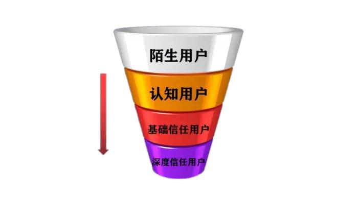 流量变现难，不是产品的问题而是人的问题，3招帮你实现快速变现