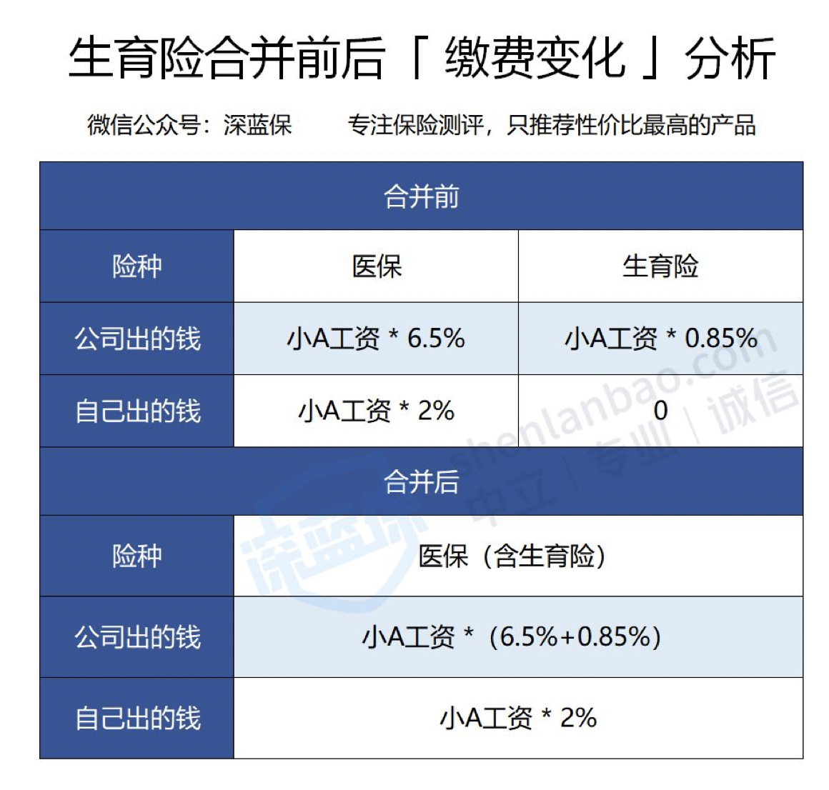 生育保险将取消，变“四险一金”！生孩子不能报销？又一社保谣言 第5张