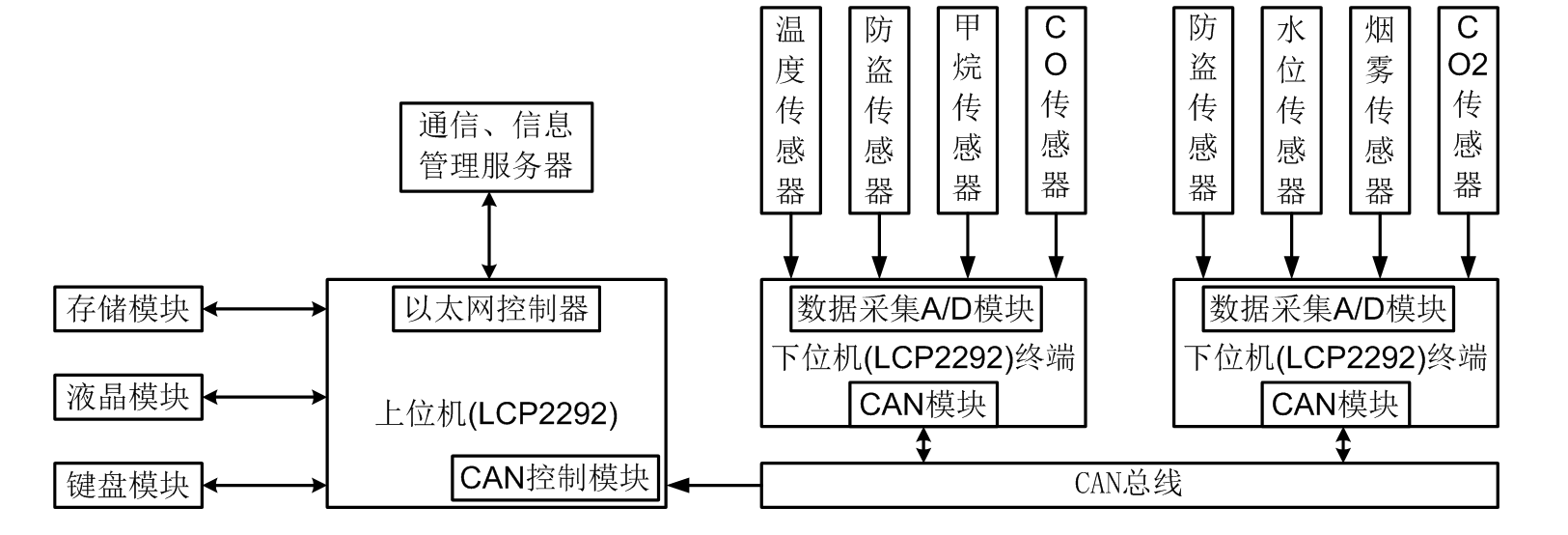 電纜監(jiān)測(cè)數(shù)據(jù)傳輸系統(tǒng)分析與設(shè)計(jì)