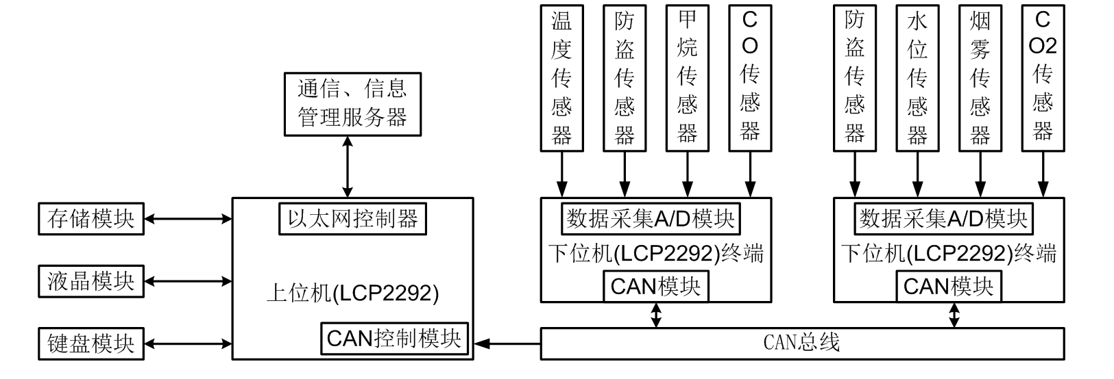 電纜監測數據傳輸系統分析與設計