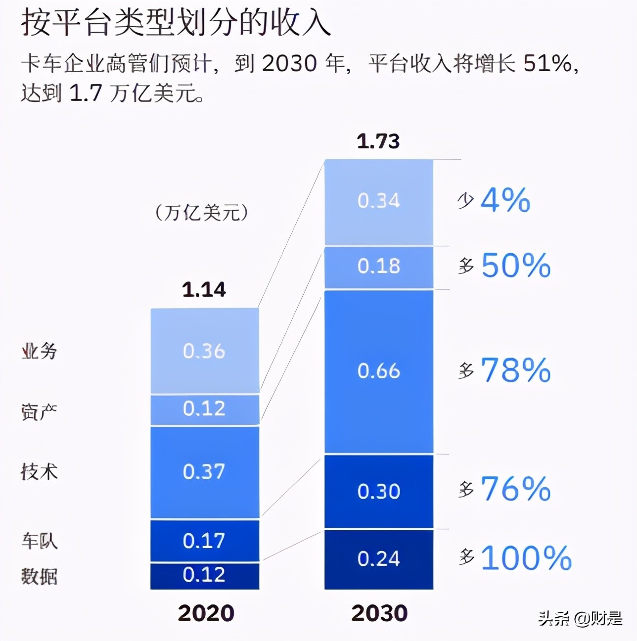 2030年卡车行业展望